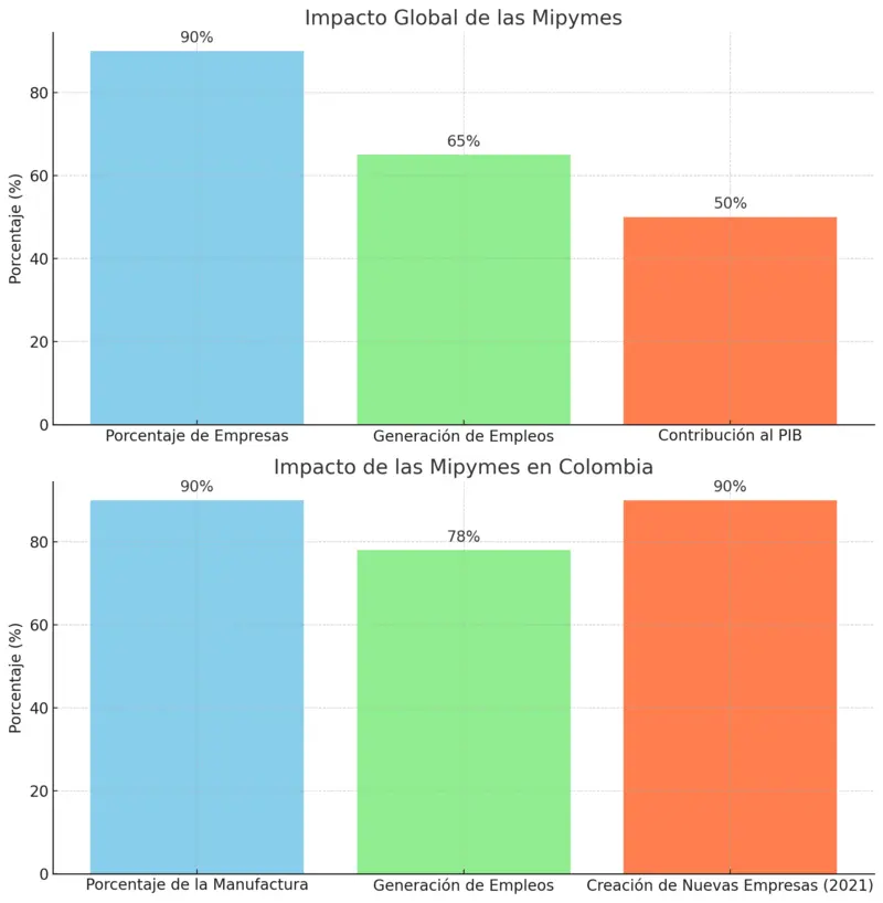 Gráfico impacto mipymes a nivel global